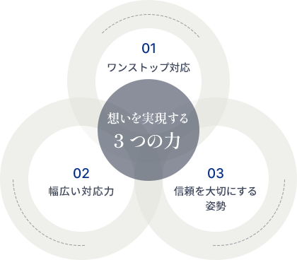 想いを実現する3つの力 01ワンストップ対応 02幅広い対応力 03信頼を大切にする姿勢